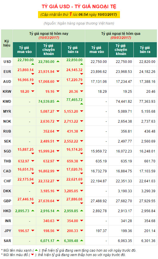 tỷ giá ngoại tệ hôm nay