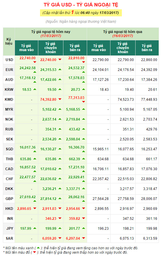 tỷ giá ngoại tệ ngày 17-03