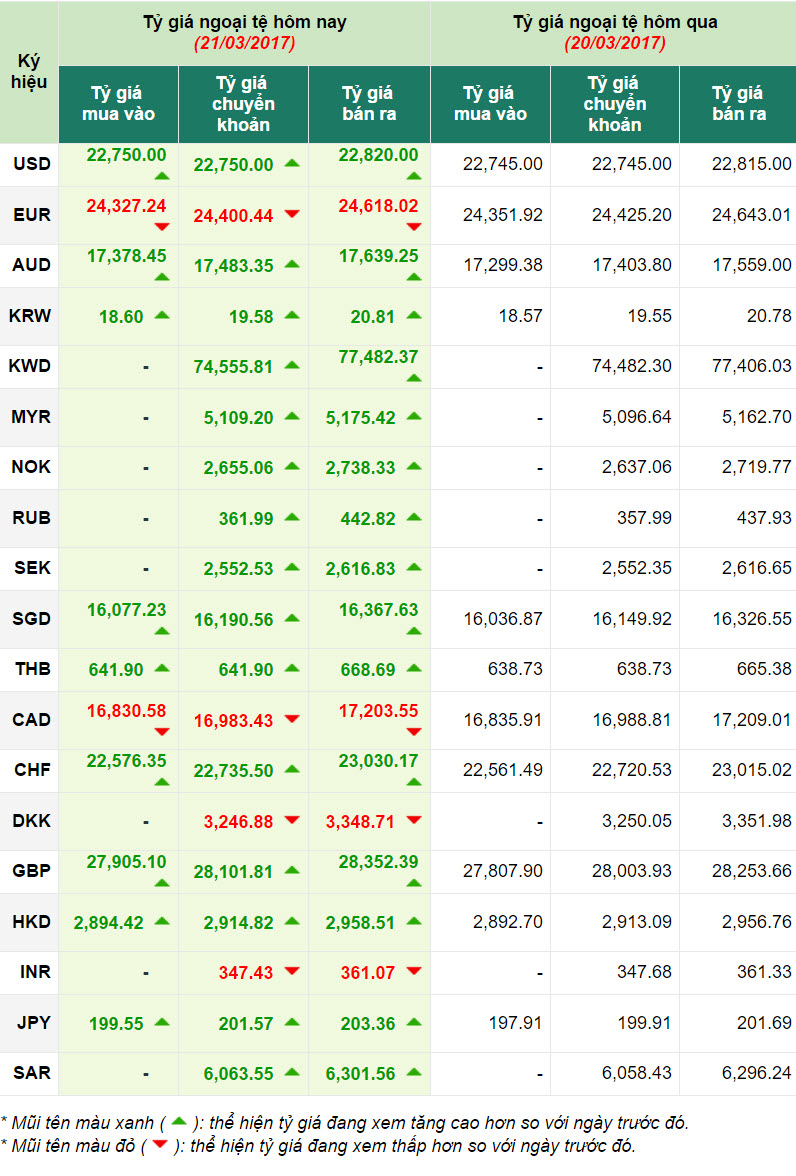 tỷ giá ngoại tệ ngày 21-03