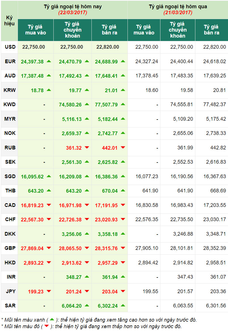 tỷ giá ngoại tệ ngày 22-03