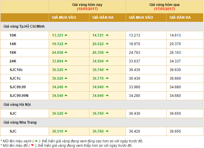 giá vàng 18-05