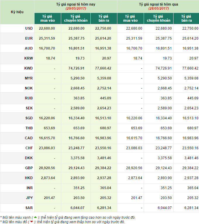 tỷ giá usd 29/5