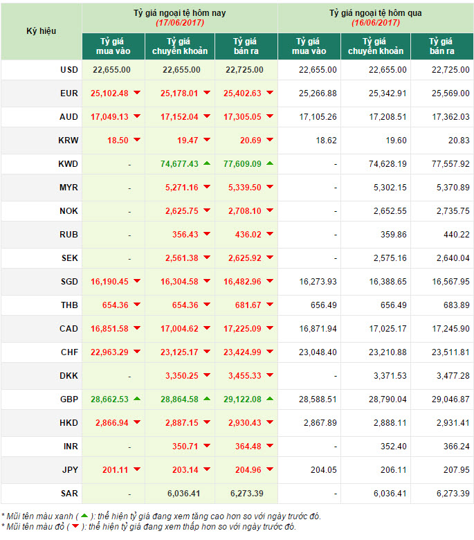 tỷ giá ngoại tệ 