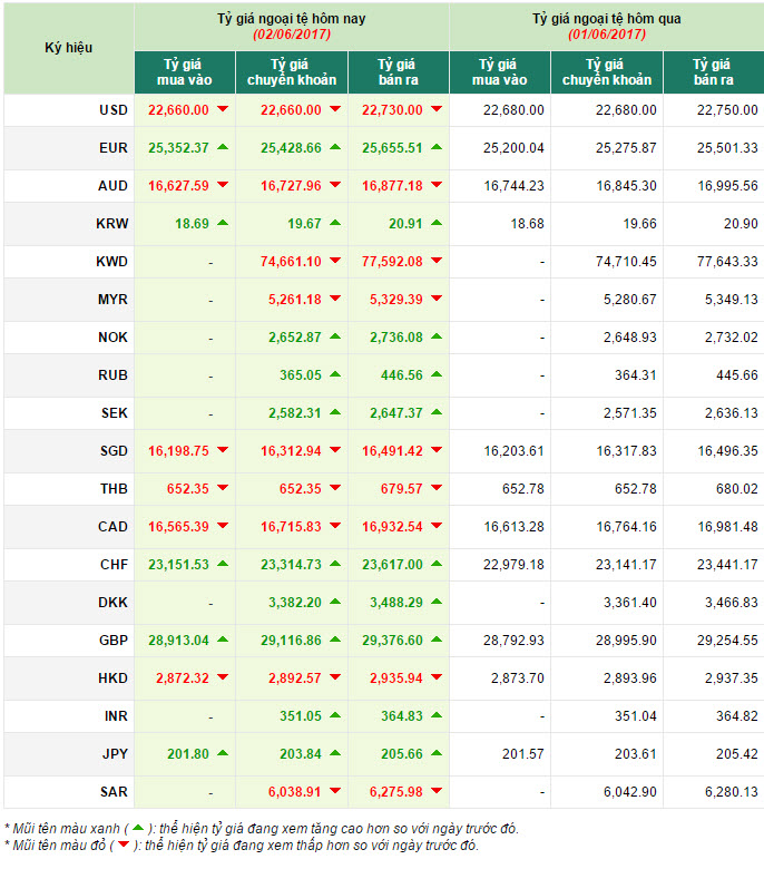 tỷ giá ngoại tệ ngày 2/6