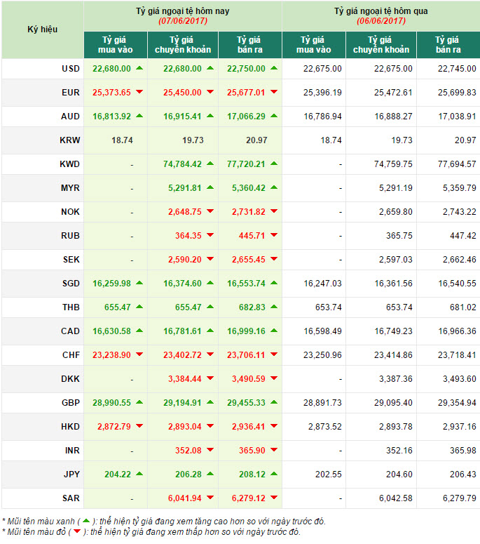 tỷ giá usd