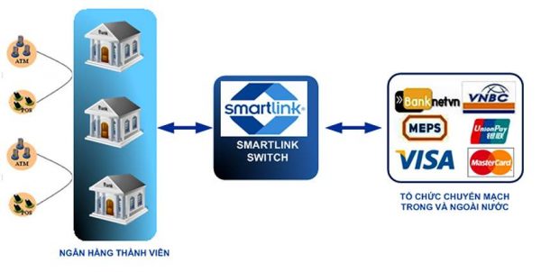 Smartlink - dịch vụ giao dịch liên ngân hàng